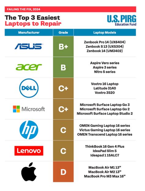 Laptop Repairability Scores .